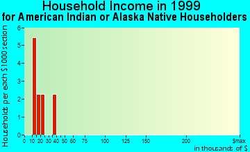 Sidney household income for American Indian or Alaska Native householders