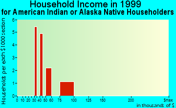 Nellis AFB household income for American Indian or Alaska Native householders
