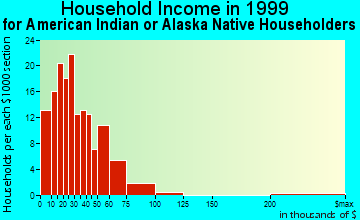 Reno household income for American Indian or Alaska Native householders