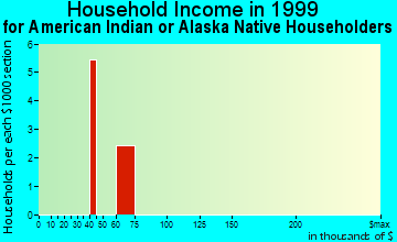 Sandy Valley household income for American Indian or Alaska Native householders