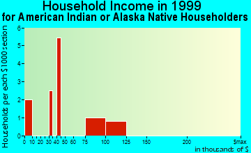 Bloomfield household income for American Indian or Alaska Native householders