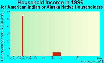 Fairview household income for American Indian or Alaska Native householders