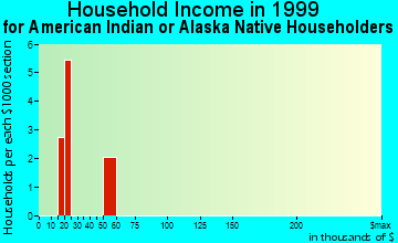 Lawnside household income for American Indian or Alaska Native householders