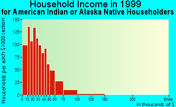 Albuquerque household income for American Indian or Alaska Native householders