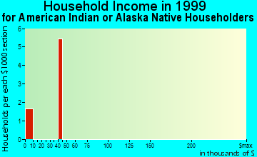 Chimayo household income for American Indian or Alaska Native householders