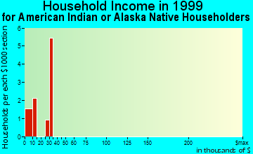 Lovington household income for American Indian or Alaska Native householders