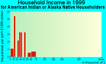 Santa Clara household income for American Indian or Alaska Native householders