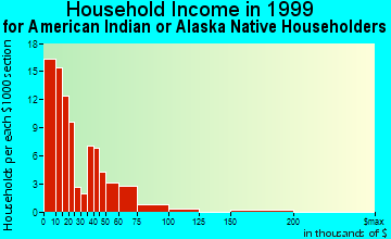 Santa Fe household income for American Indian or Alaska Native householders