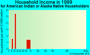 Batavia household income for American Indian or Alaska Native householders