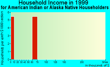 Cornwall on Hudson household income for American Indian or Alaska Native householders