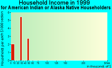 Dunkirk household income for American Indian or Alaska Native householders