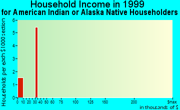 Rockwell household income for American Indian or Alaska Native householders