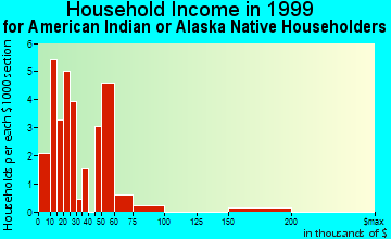 Rogers household income for American Indian or Alaska Native householders