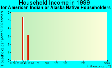 Levittown household income for American Indian or Alaska Native householders
