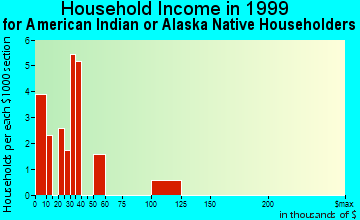 Mount Vernon household income for American Indian or Alaska Native householders
