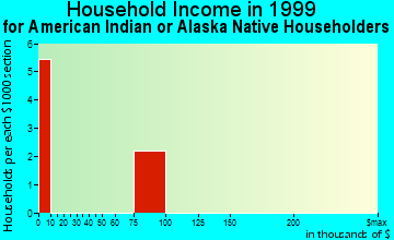 Smackover household income for American Indian or Alaska Native householders