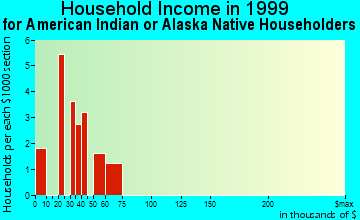 Ossining household income for American Indian or Alaska Native householders