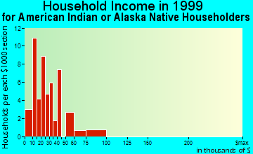 Springdale household income for American Indian or Alaska Native householders