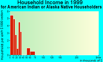 Schenectady household income for American Indian or Alaska Native householders