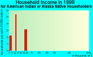 Trumann household income for American Indian or Alaska Native householders