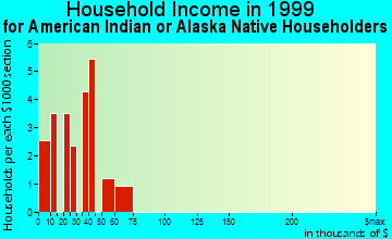 Watertown household income for American Indian or Alaska Native householders
