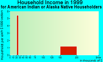 West Hempstead household income for American Indian or Alaska Native householders