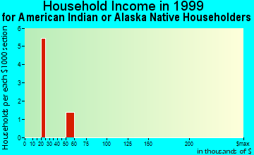 Biscoe household income for American Indian or Alaska Native householders