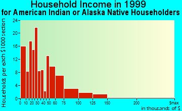 Charlotte household income for American Indian or Alaska Native householders