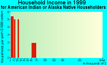 Clinton household income for American Indian or Alaska Native householders