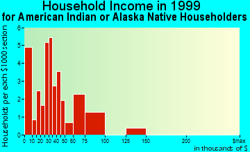 High Point household income for American Indian or Alaska Native householders