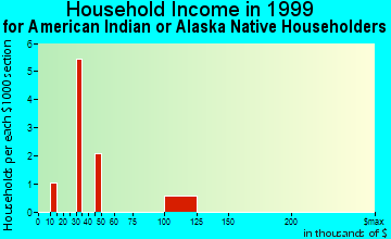 Rocky Mount household income for American Indian or Alaska Native householders