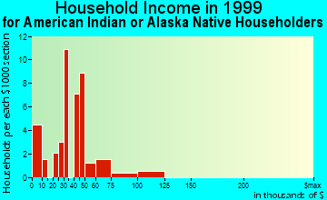 Alhambra household income for American Indian or Alaska Native householders