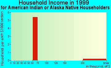 Aliso Viejo household income for American Indian or Alaska Native householders