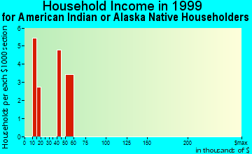 American Canyon household income for American Indian or Alaska Native householders