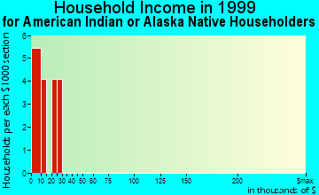 Whiteville household income for American Indian or Alaska Native householders