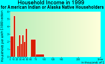 Anderson household income for American Indian or Alaska Native householders