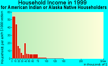 Belcourt household income for American Indian or Alaska Native householders