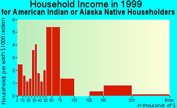 Antioch household income for American Indian or Alaska Native householders