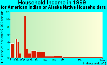 Apple Valley household income for American Indian or Alaska Native householders