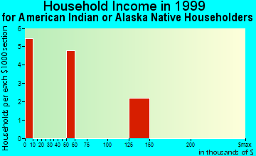 Aptos household income for American Indian or Alaska Native householders