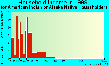 Arden-Arcade household income for American Indian or Alaska Native householders