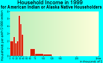 Ashland household income for American Indian or Alaska Native householders