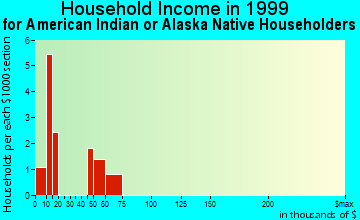 Atwater household income for American Indian or Alaska Native householders