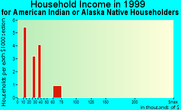 Avenal household income for American Indian or Alaska Native householders