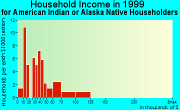 Azusa household income for American Indian or Alaska Native householders