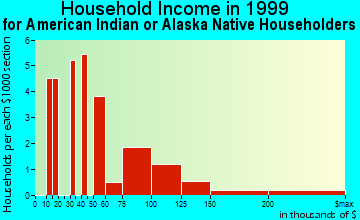 Baldwin Park household income for American Indian or Alaska Native householders