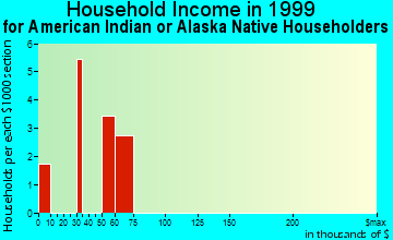 Bay Point household income for American Indian or Alaska Native householders