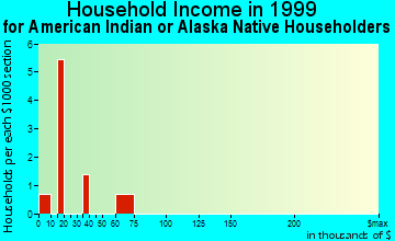 Ashtabula household income for American Indian or Alaska Native householders