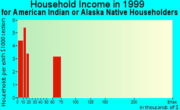 Austintown household income for American Indian or Alaska Native householders