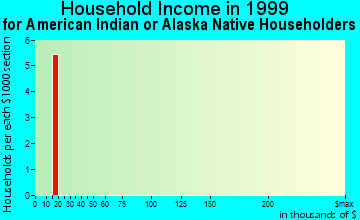 Beckett Ridge household income for American Indian or Alaska Native householders